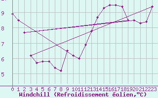 Courbe du refroidissement olien pour Aizenay (85)