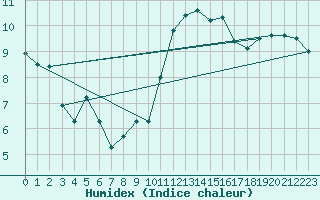 Courbe de l'humidex pour Besn (44)