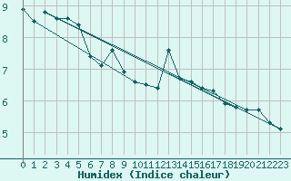 Courbe de l'humidex pour Napf (Sw)