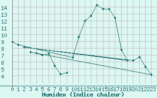 Courbe de l'humidex pour Auch (32)