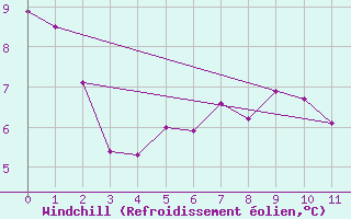 Courbe du refroidissement olien pour North Battleford Rcs