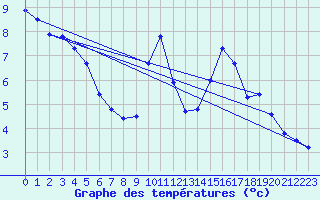 Courbe de tempratures pour Ouzouer (41)