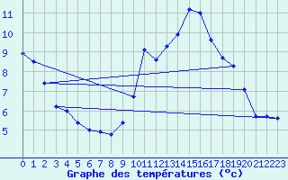 Courbe de tempratures pour Mosset (66)