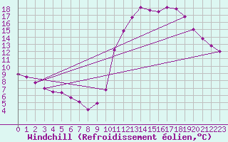 Courbe du refroidissement olien pour Lignerolles (03)