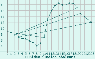 Courbe de l'humidex pour Lignerolles (03)