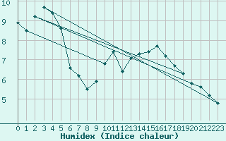 Courbe de l'humidex pour Saint-Etienne (42)