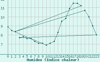 Courbe de l'humidex pour La Baeza (Esp)