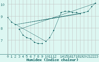 Courbe de l'humidex pour Potes / Torre del Infantado (Esp)