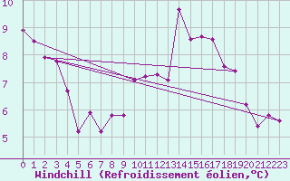 Courbe du refroidissement olien pour Stavoren Aws