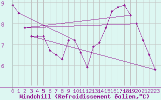 Courbe du refroidissement olien pour Romorantin (41)
