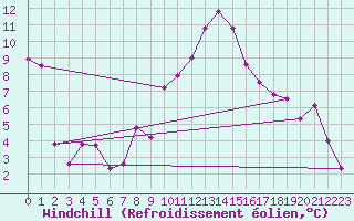 Courbe du refroidissement olien pour Zimnicea