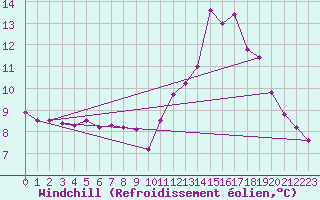 Courbe du refroidissement olien pour Gourdon (46)