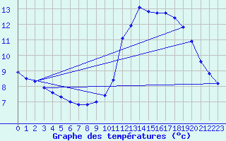 Courbe de tempratures pour Sivry-Rance (Be)