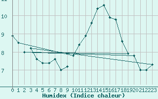 Courbe de l'humidex pour Cap Gris-Nez (62)