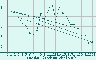 Courbe de l'humidex pour Les Eplatures - La Chaux-de-Fonds (Sw)