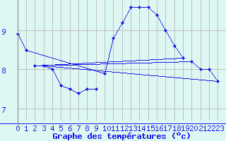 Courbe de tempratures pour Angrie (49)