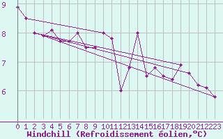 Courbe du refroidissement olien pour Akakoca