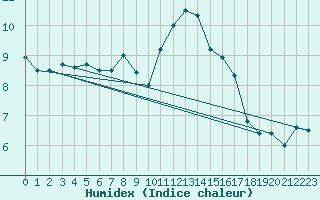 Courbe de l'humidex pour Paris - Montsouris (75)