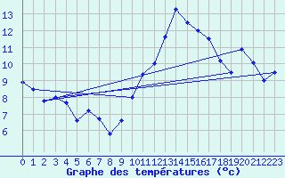 Courbe de tempratures pour Clermont-Ferrand (63)