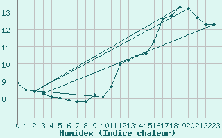 Courbe de l'humidex pour Brive-Laroche (19)