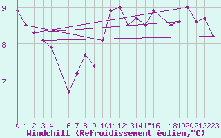 Courbe du refroidissement olien pour Charleroi (Be)