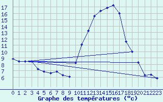 Courbe de tempratures pour Saint-Girons (09)