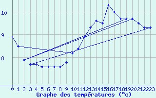 Courbe de tempratures pour Sainte-Genevive-des-Bois (91)