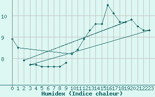 Courbe de l'humidex pour Sainte-Genevive-des-Bois (91)