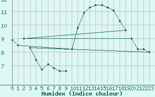 Courbe de l'humidex pour Corsept (44)