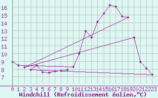 Courbe du refroidissement olien pour Brest (29)