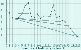 Courbe de l'humidex pour Porvoo Kilpilahti