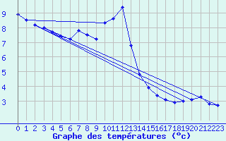 Courbe de tempratures pour Usinens (74)