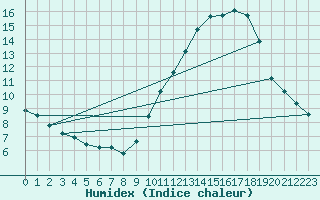 Courbe de l'humidex pour Renwez (08)