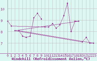 Courbe du refroidissement olien pour Thorney Island