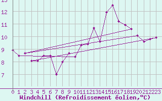 Courbe du refroidissement olien pour Lauzerte (82)
