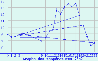 Courbe de tempratures pour Bouligny (55)