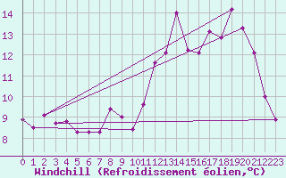 Courbe du refroidissement olien pour Margny-ls-Compigne (60)