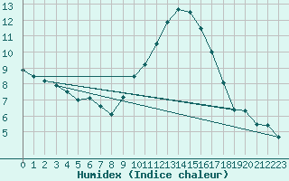 Courbe de l'humidex pour Istres (13)