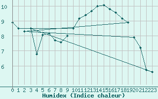 Courbe de l'humidex pour Dieppe (76)