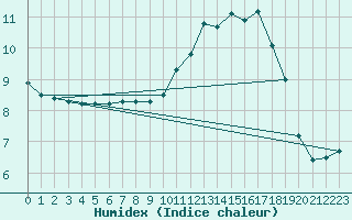 Courbe de l'humidex pour Blois (41)