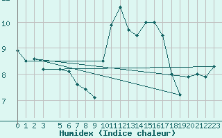 Courbe de l'humidex pour Oberriet / Kriessern