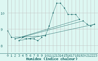 Courbe de l'humidex pour Pribyslav