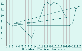 Courbe de l'humidex pour Koksijde (Be)