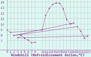Courbe du refroidissement olien pour Mouilleron-le-Captif (85)
