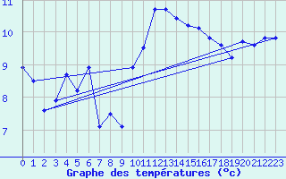 Courbe de tempratures pour Cherbourg (50)