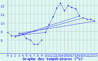 Courbe de tempratures pour Ouessant (29)