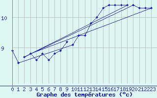 Courbe de tempratures pour Trelly (50)