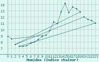 Courbe de l'humidex pour Laqueuille (63)