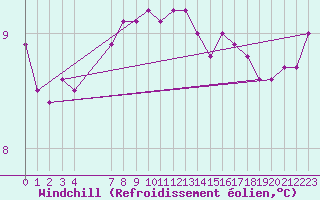 Courbe du refroidissement olien pour la bouée 62163