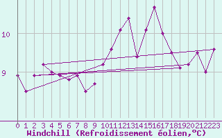 Courbe du refroidissement olien pour Landivisiau (29)